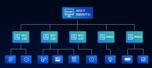 airiot數(shù)據(jù)采集與控制引擎在物聯(lián)網(wǎng)項(xiàng)目中的硬核應(yīng)用與網(wǎng)絡(luò)信息安全軟件開發(fā)